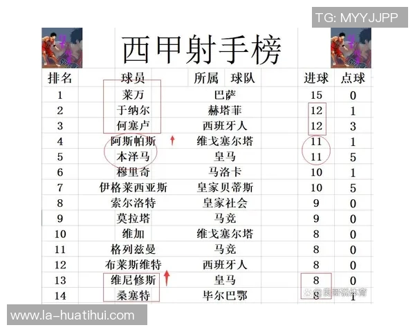 西甲最新积分战报：瓦伦西亚绝杀取胜保级关键皇马领先巴萨3分的精彩局势
